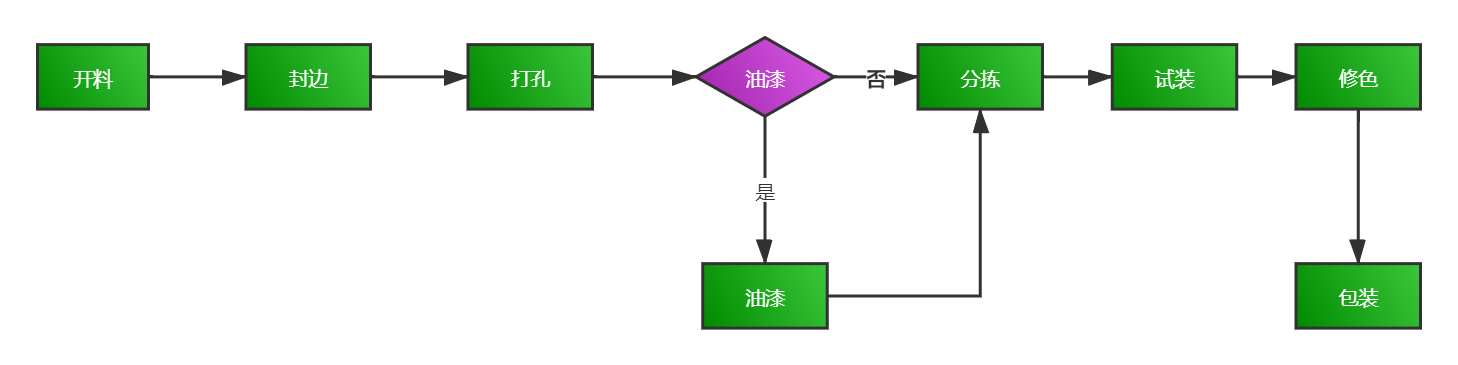 板式家具流程.jpg