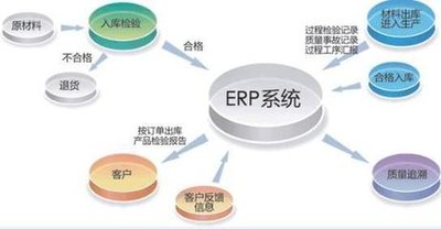 家具企业为什么一定要选择行业ERP？