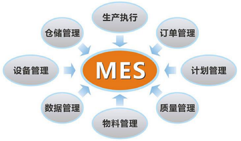 MES系统是什么？及基本功能有哪些？